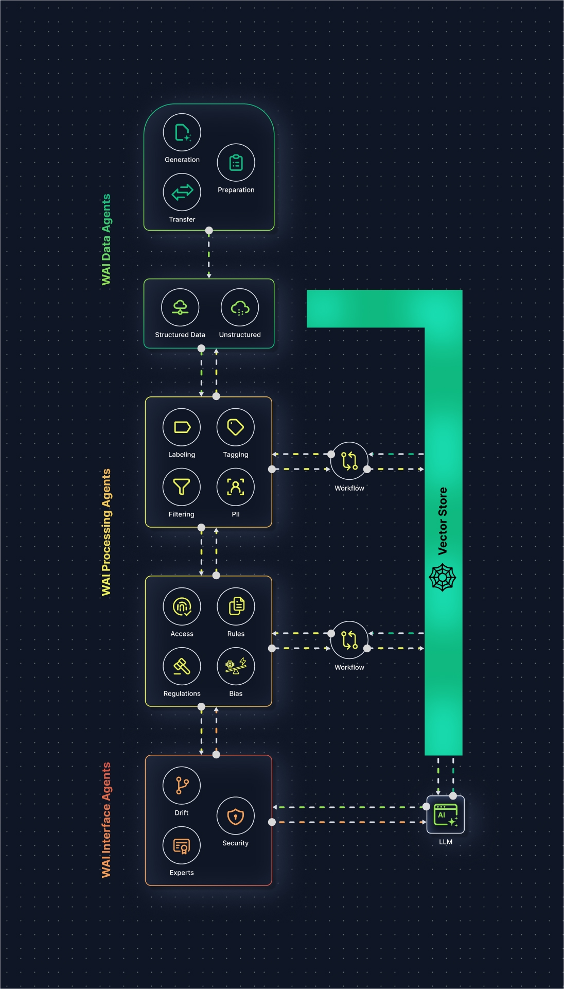 MOA Data Flow and Implementation Vertical