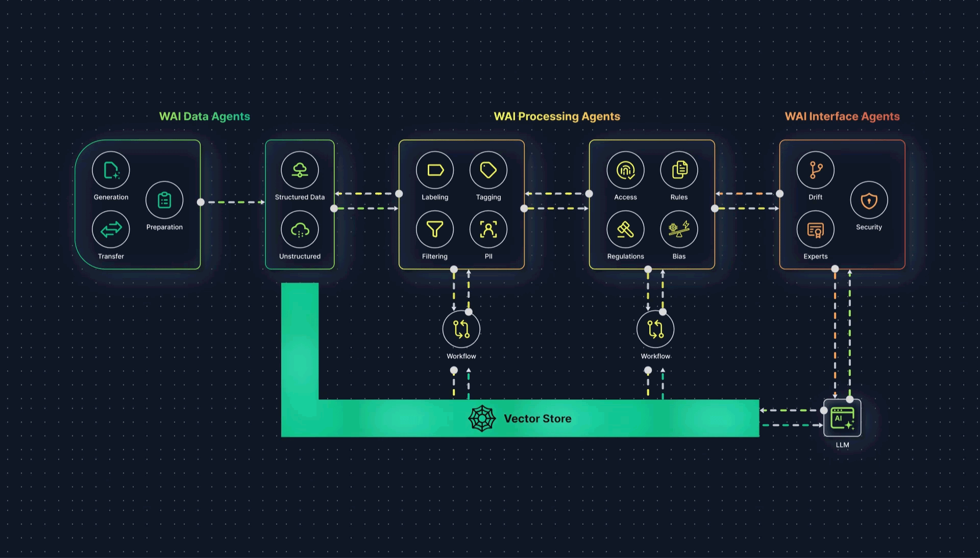 MOA Data Flow and Implementation